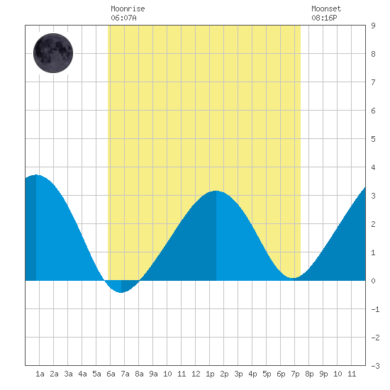 Nantucket tide chart for Thursday, April 20, 2023
