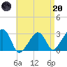 Nantucket tide chart for Thursday, April 20, 2023