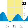Nantucket tide chart for Saturday, April 22, 2023
