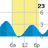 Nantucket tide chart for Sunday, April 23, 2023