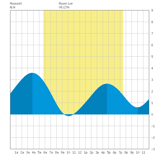 Nantucket tide chart for Monday, April 24, 2023