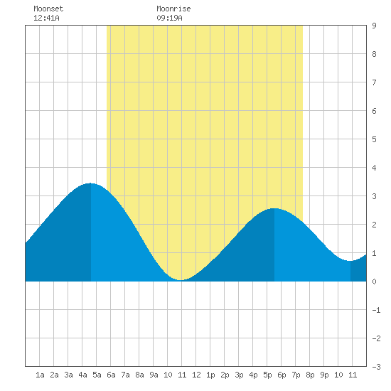 Nantucket tide chart for Tuesday, April 25, 2023
