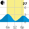 Nantucket tide chart for Thursday, April 27, 2023