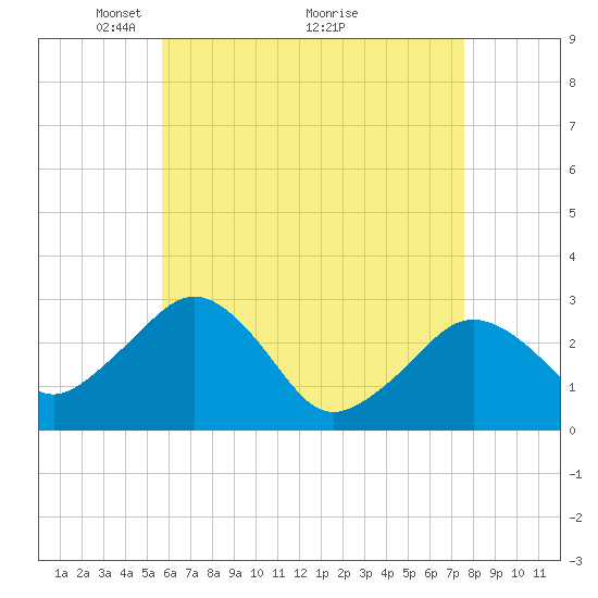 Nantucket tide chart for Friday, April 28, 2023