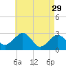 Nantucket tide chart for Saturday, April 29, 2023