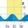 Nantucket tide chart for Sunday, April 2, 2023