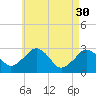 Nantucket tide chart for Sunday, April 30, 2023