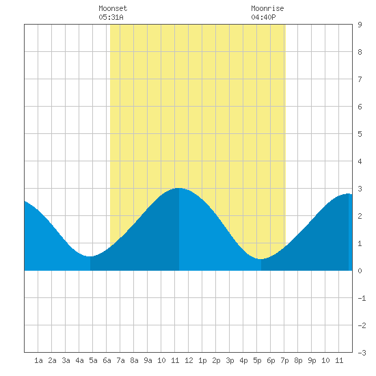 Nantucket tide chart for Monday, April 3, 2023