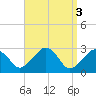 Nantucket tide chart for Monday, April 3, 2023
