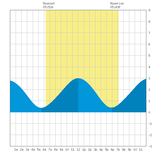 Nantucket tide chart for Tuesday, April 4, 2023