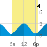 Nantucket tide chart for Tuesday, April 4, 2023