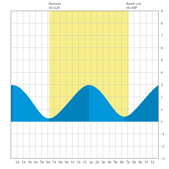 Nantucket tide chart for Wednesday, April 5, 2023