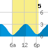 Nantucket tide chart for Wednesday, April 5, 2023
