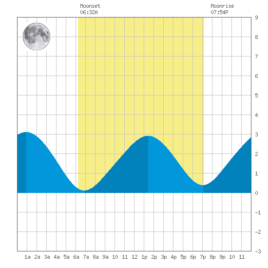 Nantucket tide chart for Thursday, April 6, 2023