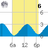 Nantucket tide chart for Thursday, April 6, 2023
