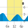 Nantucket tide chart for Saturday, April 8, 2023