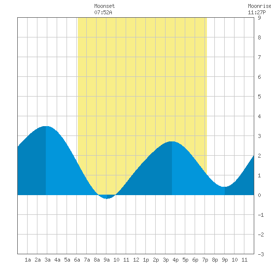 Nantucket tide chart for Sunday, April 9, 2023