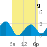 Nantucket tide chart for Sunday, April 9, 2023