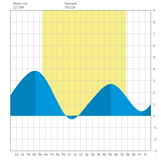 Nantucket tide chart for Wednesday, May 10, 2023