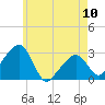Nantucket tide chart for Wednesday, May 10, 2023