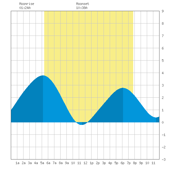 Nantucket tide chart for Thursday, May 11, 2023