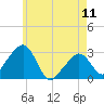 Nantucket tide chart for Thursday, May 11, 2023