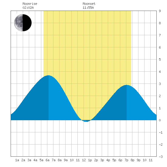 Nantucket tide chart for Friday, May 12, 2023