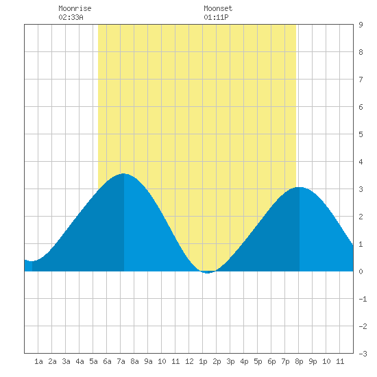 Nantucket tide chart for Saturday, May 13, 2023