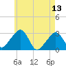 Nantucket tide chart for Saturday, May 13, 2023