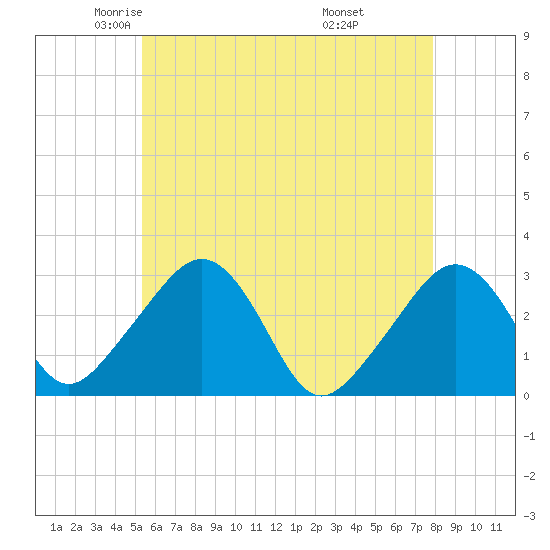 Nantucket tide chart for Sunday, May 14, 2023