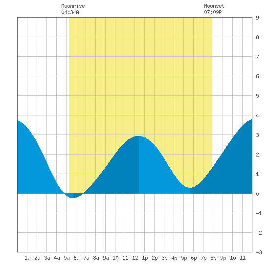 Nantucket tide chart for Thursday, May 18, 2023
