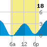 Nantucket tide chart for Thursday, May 18, 2023