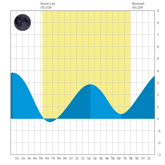 Nantucket tide chart for Friday, May 19, 2023