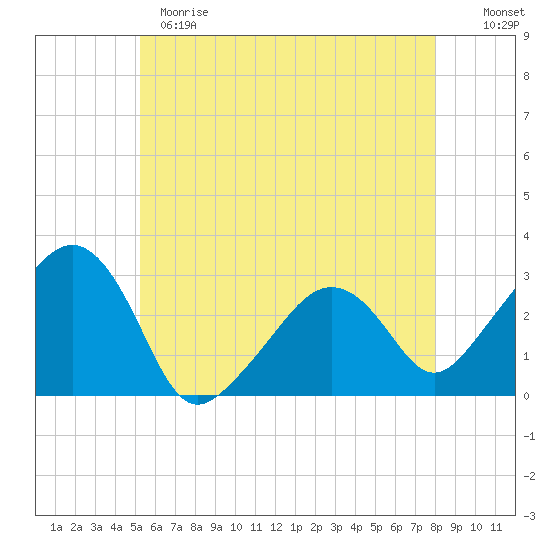 Nantucket tide chart for Sunday, May 21, 2023
