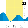 Nantucket tide chart for Monday, May 22, 2023