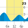 Nantucket tide chart for Tuesday, May 23, 2023