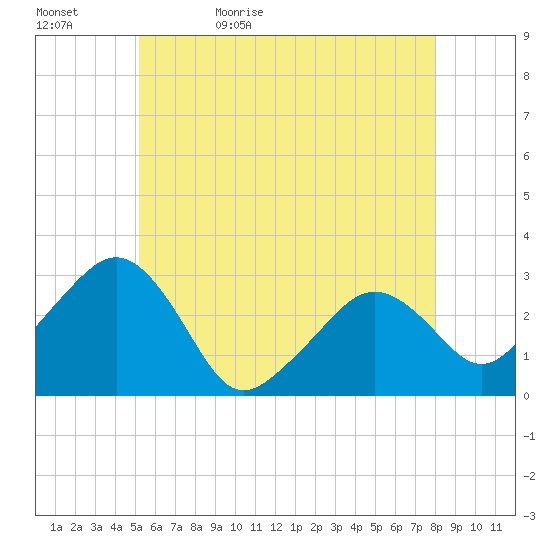 Nantucket tide chart for Wednesday, May 24, 2023