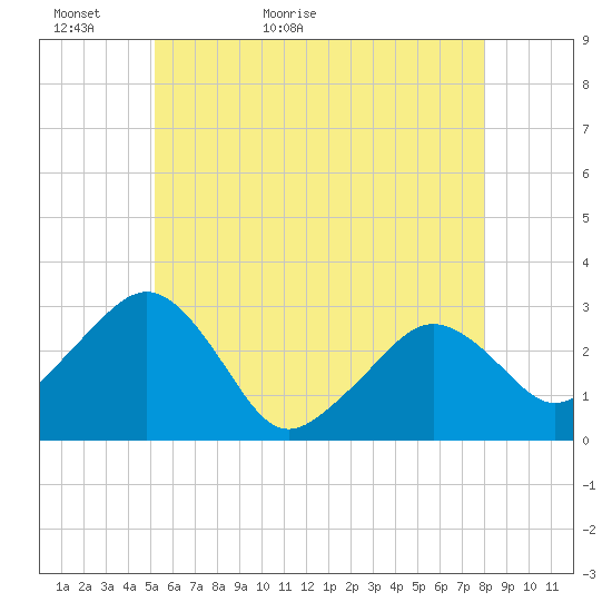 Nantucket tide chart for Thursday, May 25, 2023