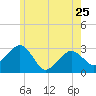 Nantucket tide chart for Thursday, May 25, 2023