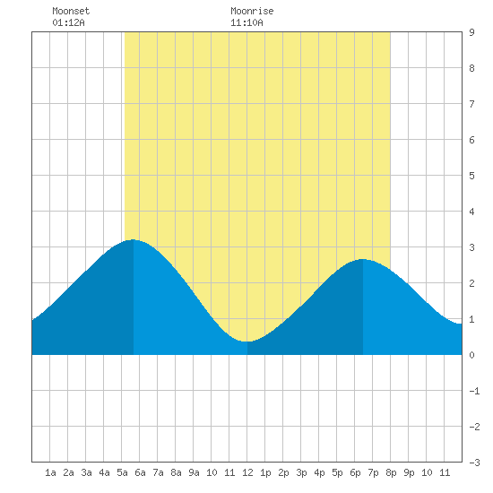 Nantucket tide chart for Friday, May 26, 2023