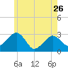 Nantucket tide chart for Friday, May 26, 2023