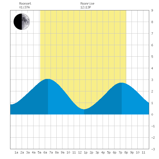 Nantucket tide chart for Saturday, May 27, 2023