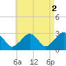 Nantucket tide chart for Tuesday, May 2, 2023