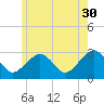 Nantucket tide chart for Tuesday, May 30, 2023