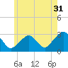 Nantucket tide chart for Wednesday, May 31, 2023