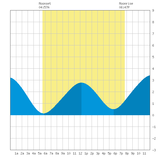 Nantucket tide chart for Thursday, May 4, 2023