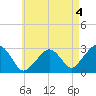 Nantucket tide chart for Thursday, May 4, 2023