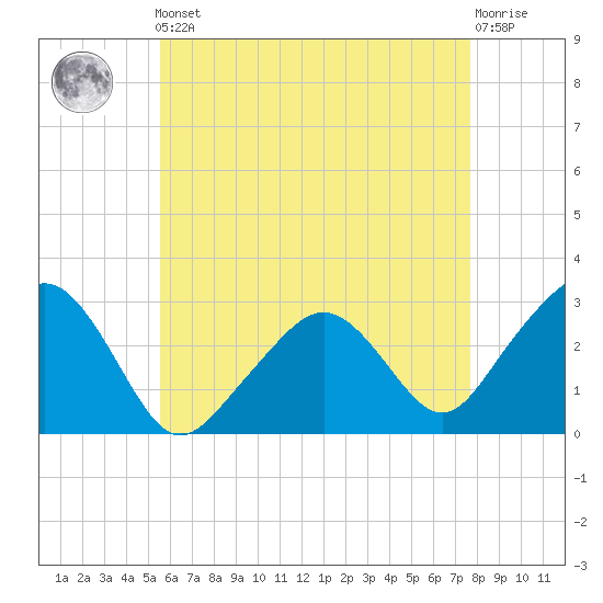 Nantucket tide chart for Friday, May 5, 2023