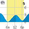 Nantucket tide chart for Friday, May 5, 2023