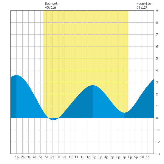 Nantucket tide chart for Saturday, May 6, 2023